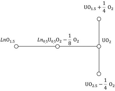 Thermodynamic and Structural Modelling of Non-Stoichiometric Ln-Doped UO2 Solid Solutions,Ln = {La, Pr, Nd, Gd}